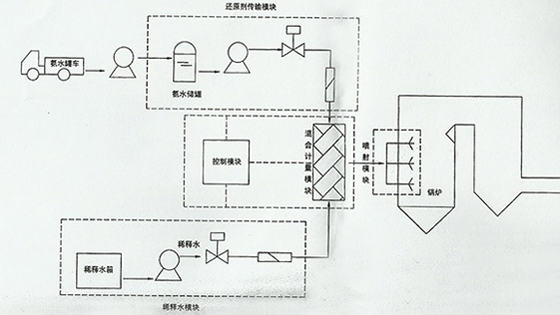 脱硝流程图