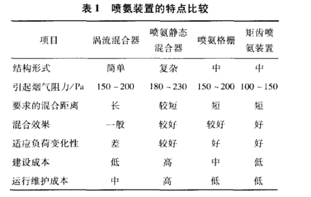 脱硝