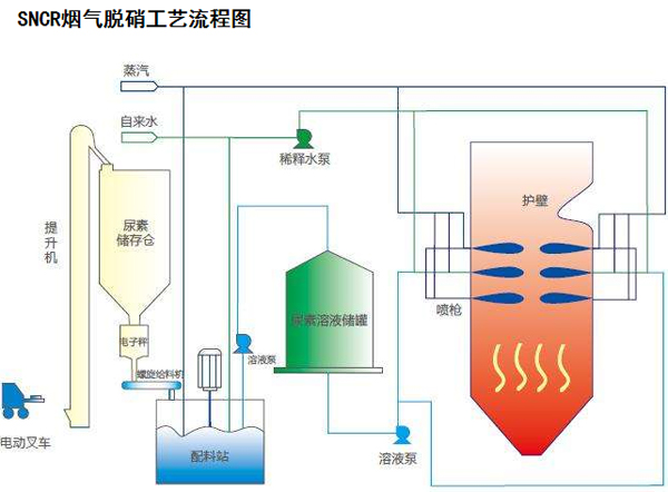 SNCR脱销流程图